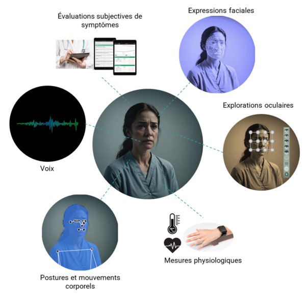 Infographie illustrant différents types de données recueillies autour d’une personne participant à une étude clinique. Au centre, une femme au visage préoccupé est représentée dans un cercle. Des lignes pointillées relient cette image centrale à plusieurs catégories d’évaluations multimodales disposées autour d’elle.  En haut à gauche : Évaluations subjectives de symptômes, illustrées par un professionnel de santé utilisant une tablette et des questionnaires numériques. En haut à droite : Expressions faciales, montrant une analyse automatisée des traits du visage à l’aide d’un maillage numérique. À droite : Explorations oculaires, avec une représentation du suivi du regard et des mouvements des yeux. En bas à droite : Mesures physiologiques, symbolisées par des icônes de température et de fréquence cardiaque, ainsi qu’un bracelet connecté porté au poignet. En bas à gauche : Postures et mouvements corporels, illustrés par une silhouette analysée par des points de repère corporels. À gauche : Voix, représentée par une forme d’onde audio sur fond noir.  L’image met en avant une approche combinant plusieurs marqueurs comportementaux, physiologiques et subjectifs pour analyser l’état clinique d’une personne.